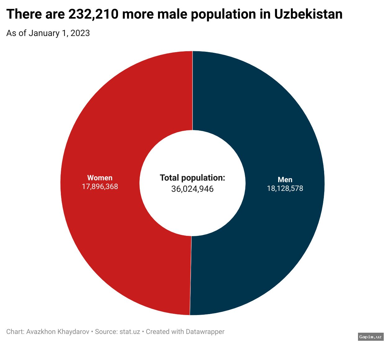 📊👩‍👧‍👦 Uzbeqistonda ayollar soni 18,9 millionni tashkil etdi – Statistika qo‘mitasi ma’lumoti
