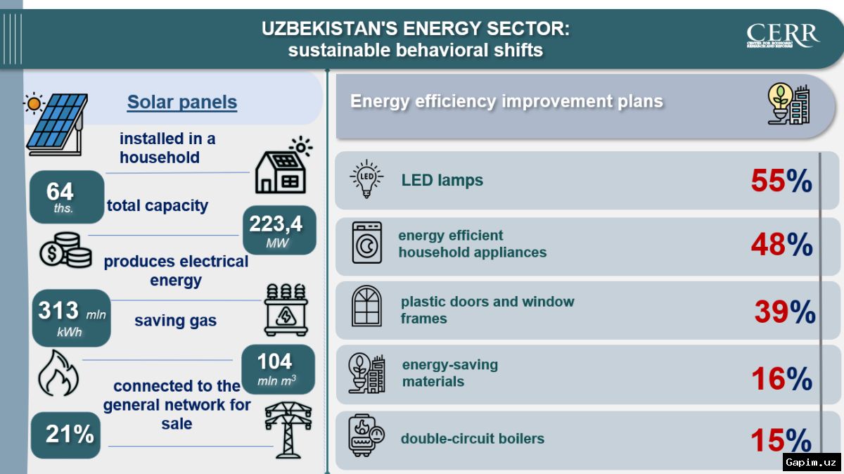 🔋🏢 В Узбекистане ужесточаются требования к энергоэффективности зданий