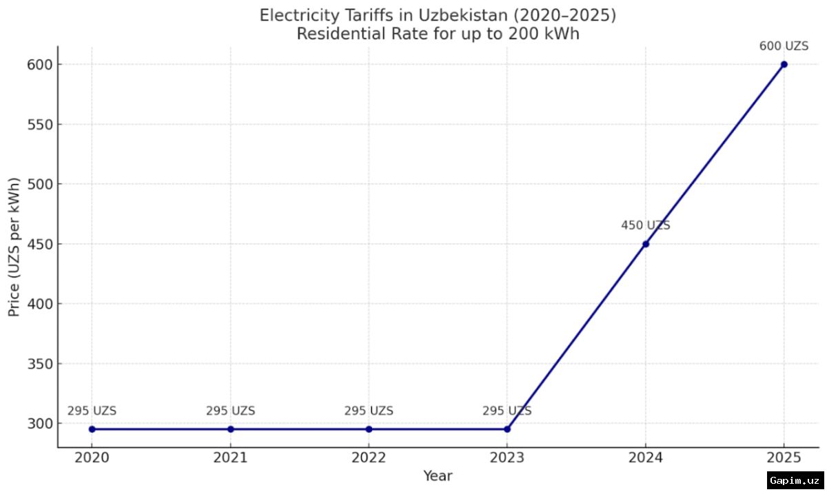 ⚡️🔥 С 1 июня в Узбекистане повышаются тарифы на электроэнергию и газ