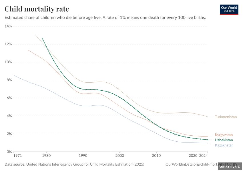 👶🏥 Nearly Half of Infant Deaths in Uzbekistan Occur in First 30 Days: Government Aims to Halve Child Mortality by 2030