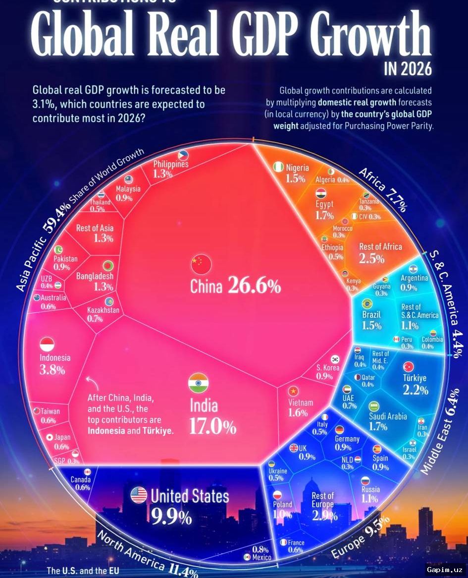 📈🇺🇿 ВВП Узбекистана в первом квартале 2026 года вырос на 8,7%