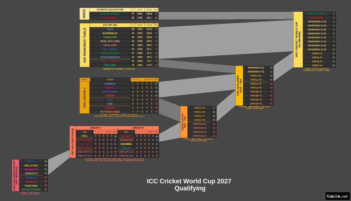 🏏🌍 ICC 2027 yilgi ODI Jahon Kubogi formatini o‘zgartirdi: Hindiston-Pokiston uchrashuvi ehtimoli ortmoqda