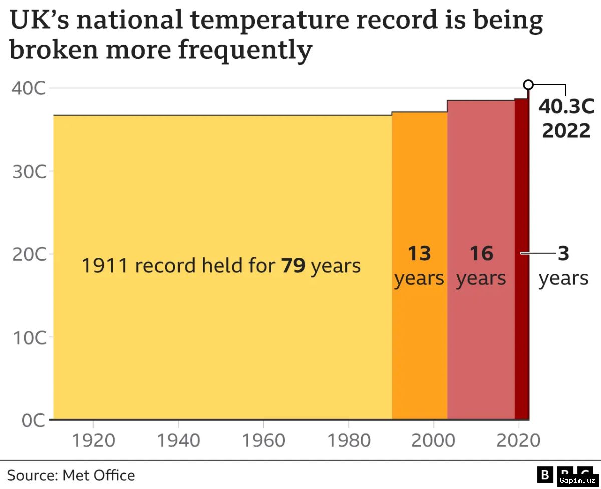 🔥🌡️ Британия бьет рекорды жары: температура приближается к 40°C, население страдает