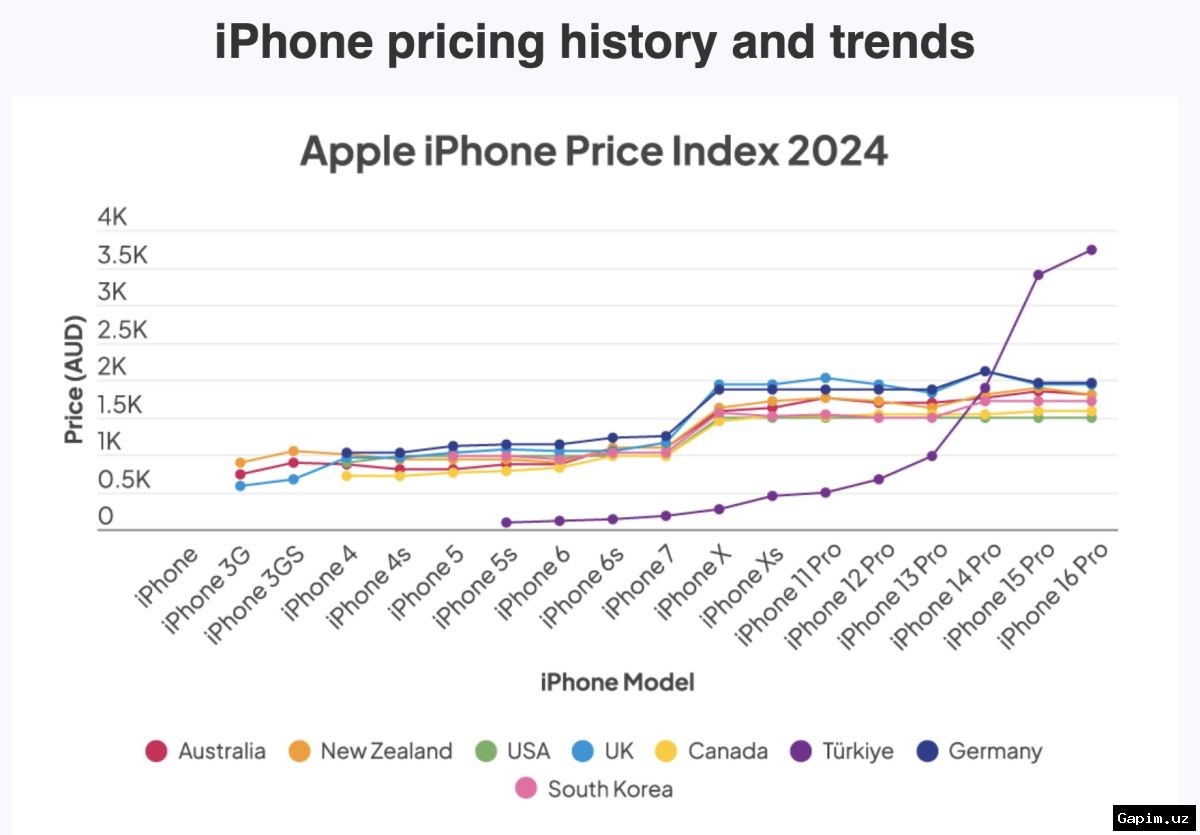 📱💰 Apple iPhone 18 Pro narxi keskin oshishi mumkin – Tim Cook komponentlar tanqisligi sabab ogohlantirdi
