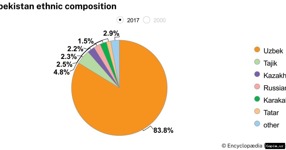 Original: Uzbekistan cultural development statistics 🏛️🎭 Президент Шавкат Мирзиёев поздравил работников культуры: к 2030 году доля креативной экономики в ВВП должна достичь 5%