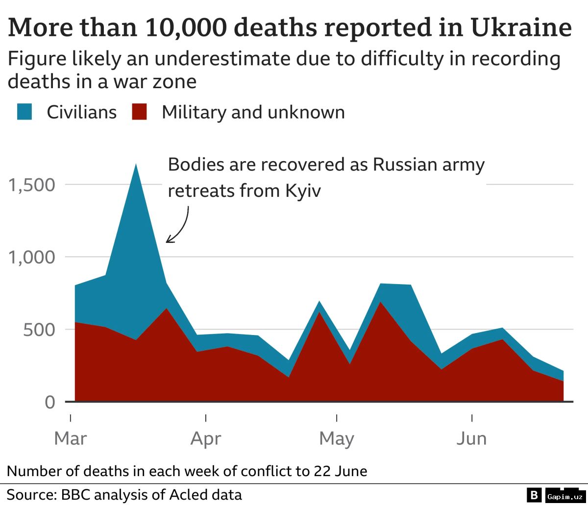⚔️📊 46 тысяч погибших в конфликте на Украине: новые данные