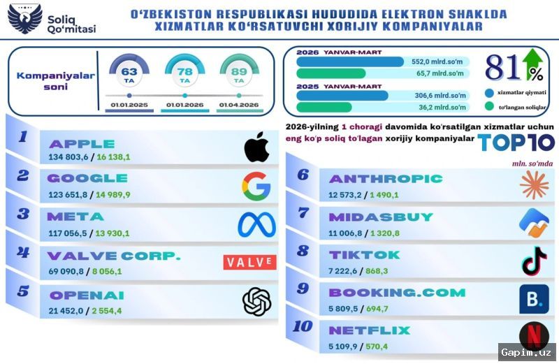 💻📊 Uzbekistan to Digitize Tax Services by 2030