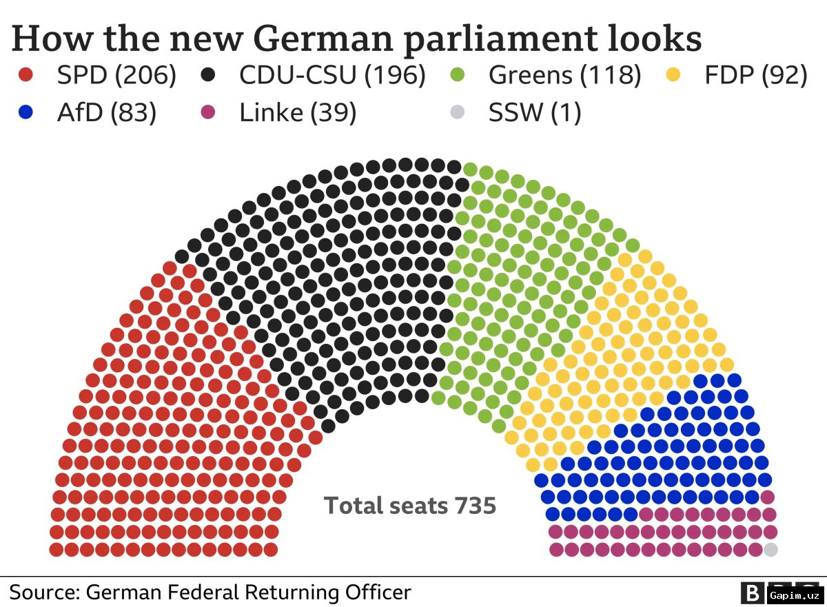🇩🇪📊 Germaniyada koalitsion hukumatga ishonch keskin pasaydi: so‘rov natijalari