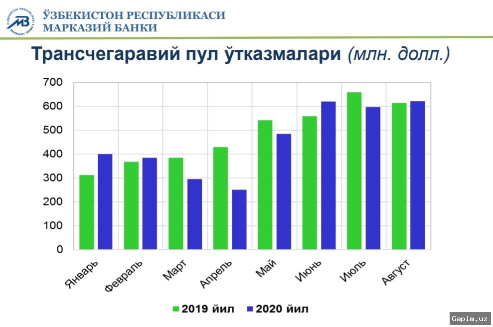 💰📊 Remittances to Uzbekistan Reach $3.8 Billion in Q1 2026