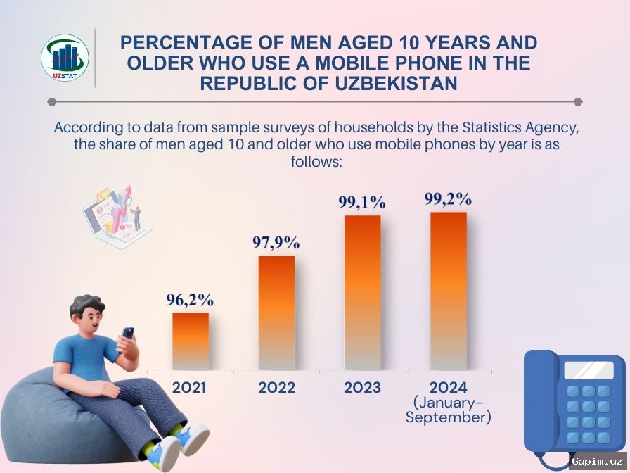 📱📊 Уровень использования мобильной связи в Узбекистане достиг 99,3%