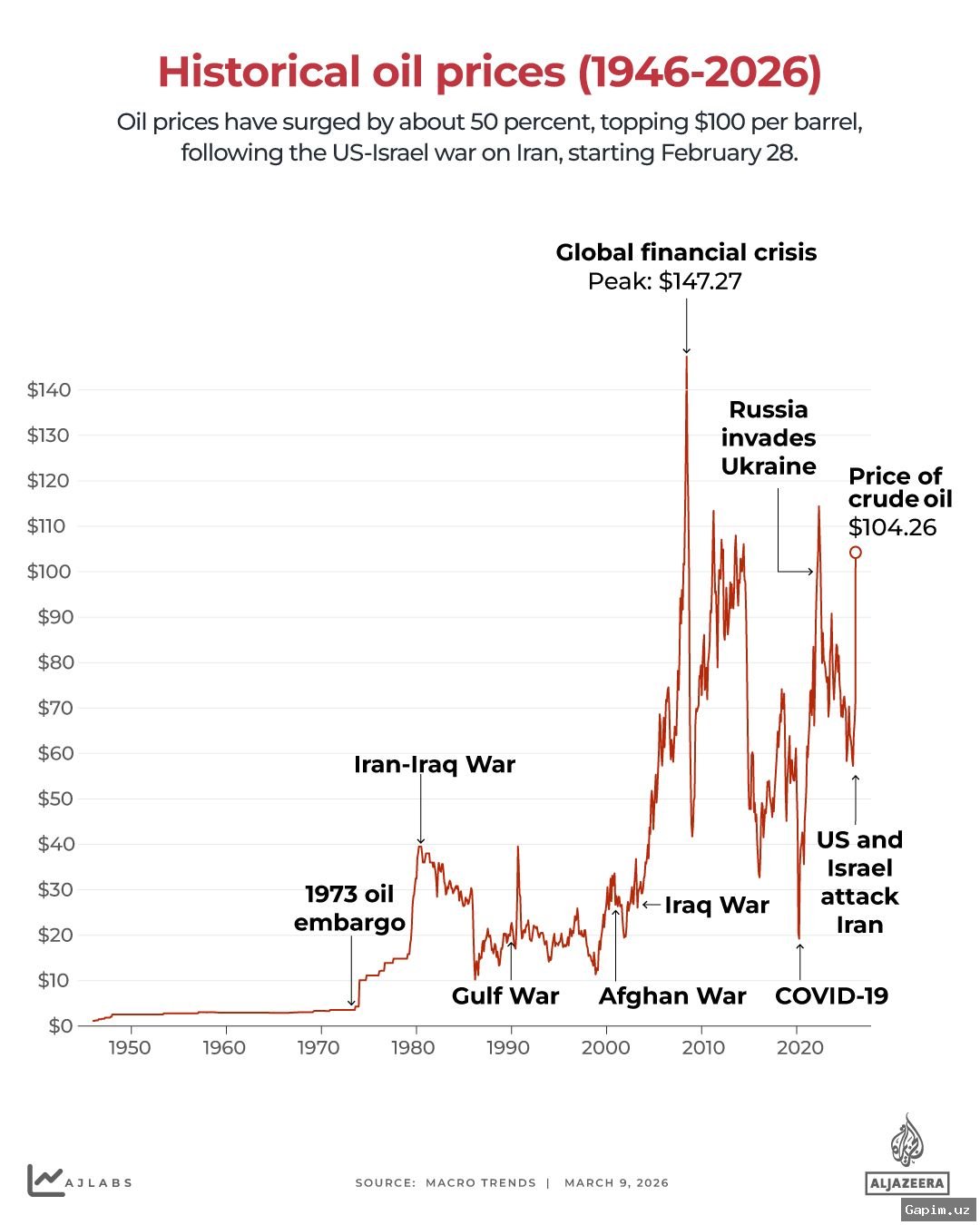 🛢️📉 Цены на нефть резко колеблются на фоне войны США и Израиля против Ирана