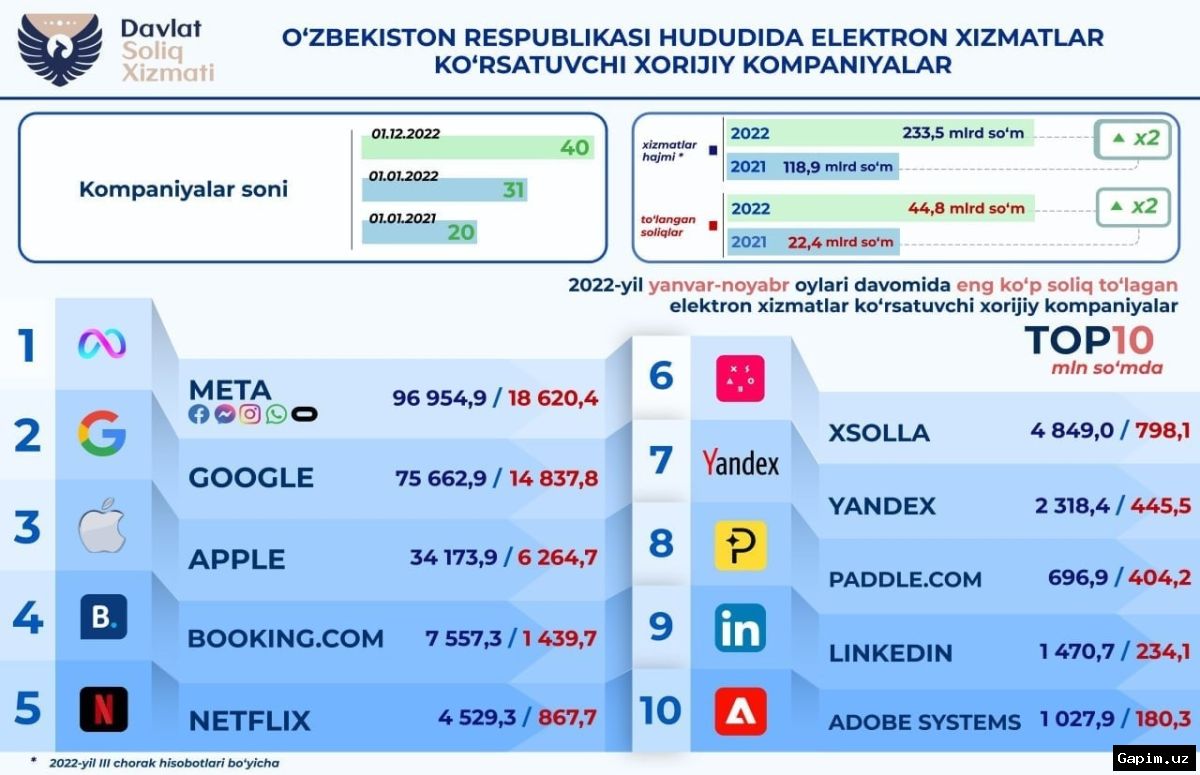 💻📊 O‘zbekistonda xorijiy texnologiya gigantlarining soliq to‘lovlari 81 foizga oshdi