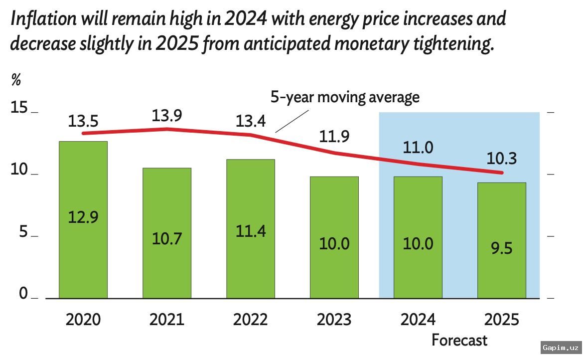 🇺🇿📈 Uzbekistan's Economy: Growth Rates and New Prospects in 2024