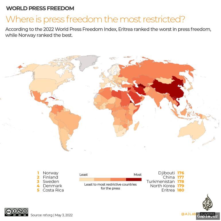📰🌍 2026-yilgi Matbuot Erkinligi Indeksi: Dunyo bo‘ylab jurnalistlar uchun og‘ir sharoitlar