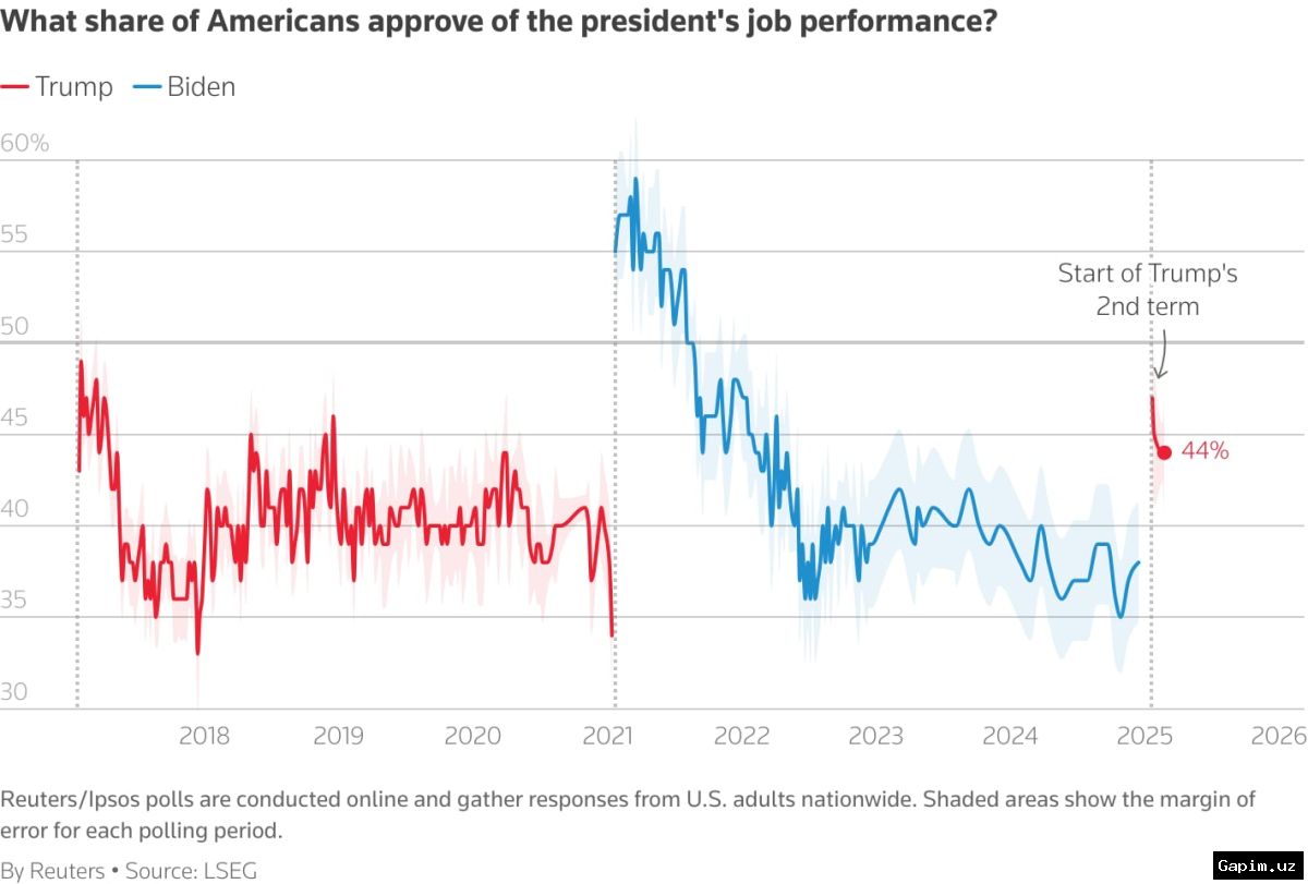 📉🇺🇸 Рейтинг Трампа упал до 32% — самый низкий за его карьеру