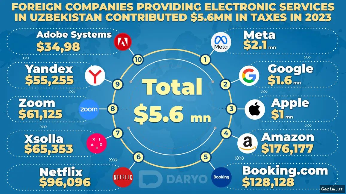 💰📊 Налоговые поступления от иностранных компаний электронных услуг в Узбекистане выросли на 84%