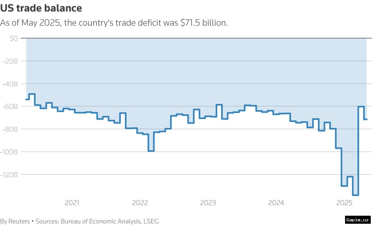 📉🇺🇸 Дефицит торгового баланса США в мае вырос до $77,6 млрд