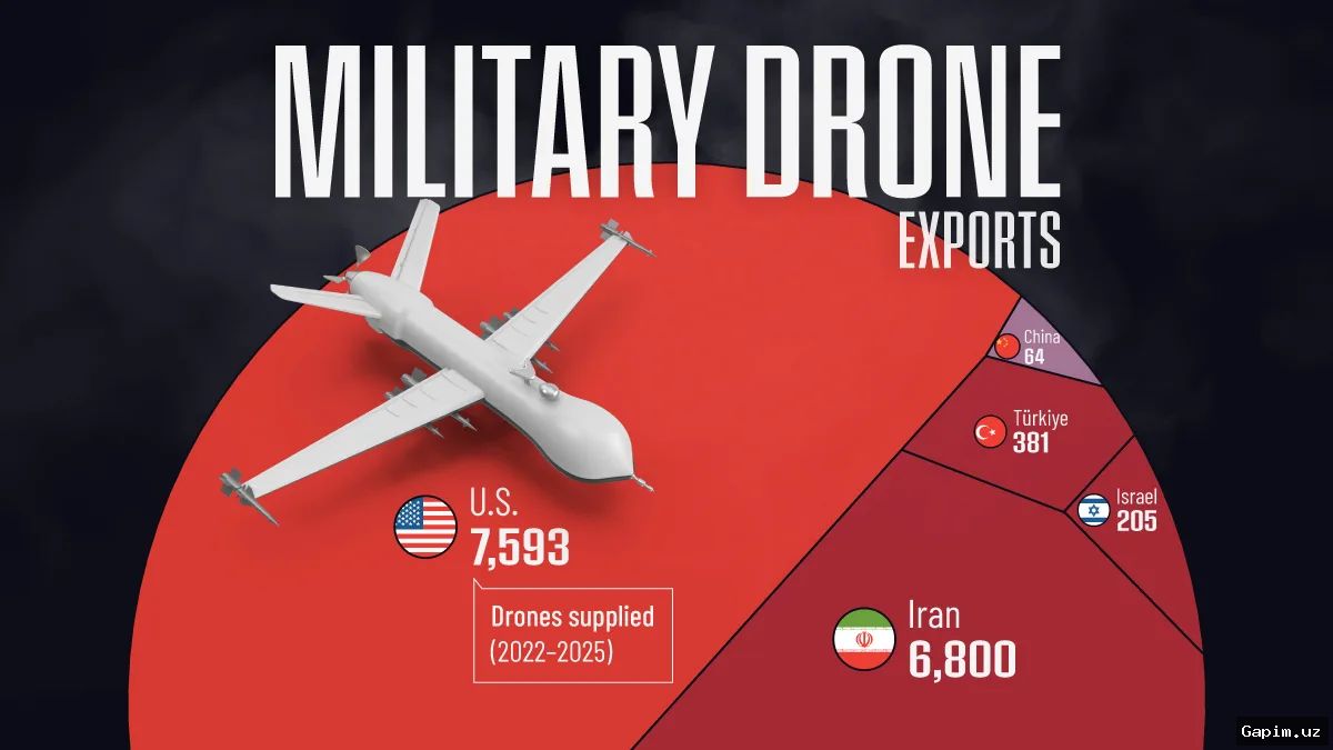 ⚠️📈 US Regime and Iran Lead Global Military Drone Export Rankings