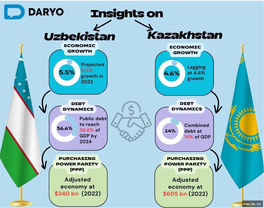 📈🇰🇿 Число узбекских компаний в Казахстане выросло в четыре раза