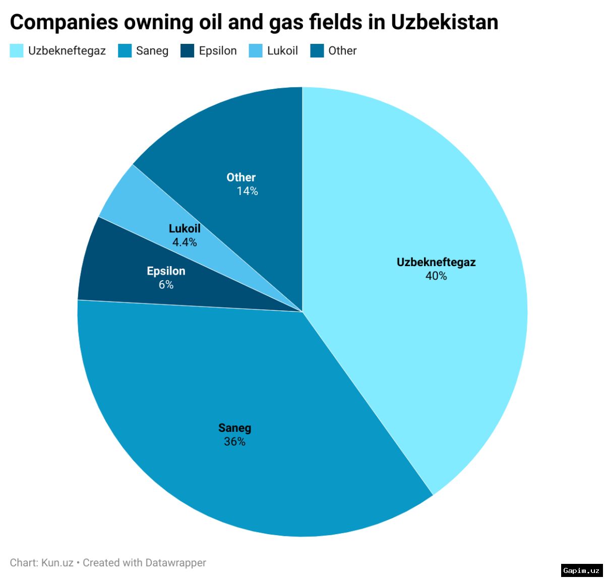 📉🛢️ В Узбекистане продолжается спад добычи газа и нефти