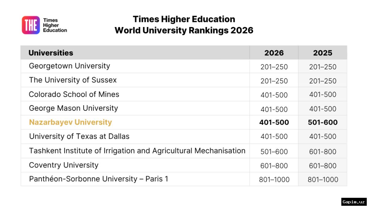 🎓🏆 24 Uzbek universities enter top 1,000 in THE Sustainability Impact Ratings 2026