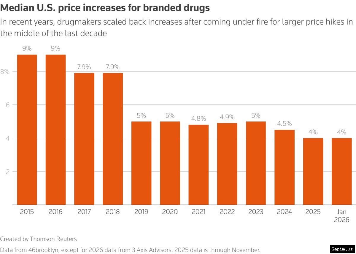 💊📈 AQSh va Isroilning Eronga urushi butun dunyoda dori-darmon narxlarini oshirdi