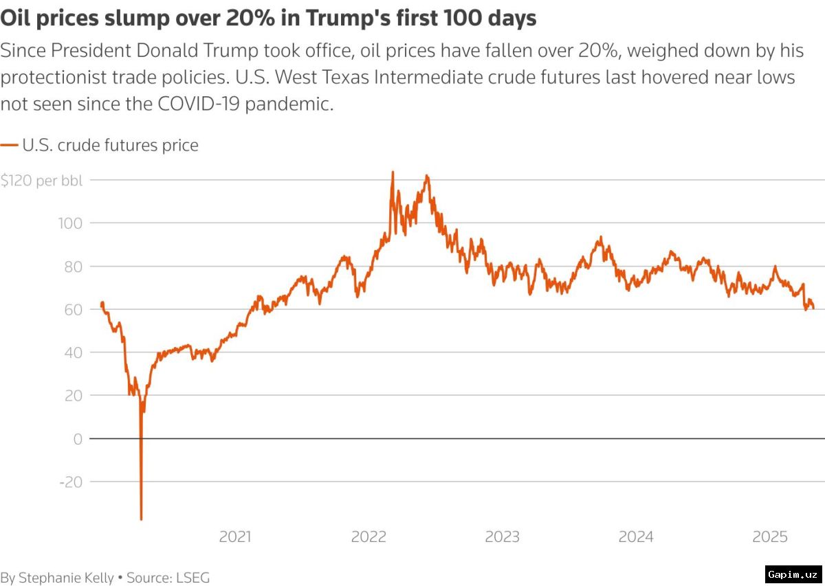 🇺🇸📉 Трамп хвастается экономикой: нефть течет, рынки растут, но реальность иная