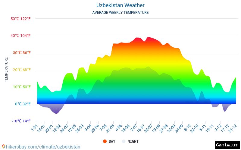 🌧️⚡ Weather Forecast for Uzbekistan's Weekend: Rain, Thunderstorms, and Wind Gusts Expected