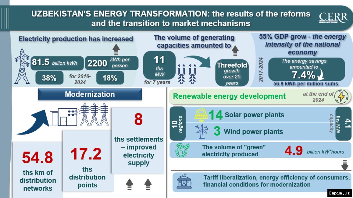 ⚡️📜 Uzbekistan proposes simplifying procedures for businesses using electricity and gas