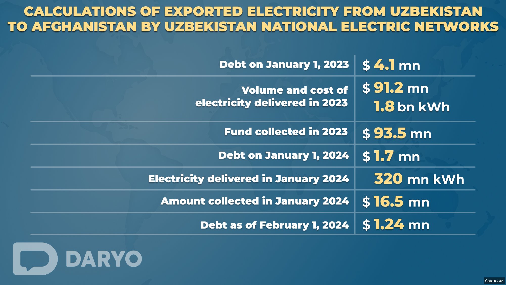 💸⚡️ Uzbekistan Launches Pilot to Cut Electricity Payments for Tax Debtors in Namangan