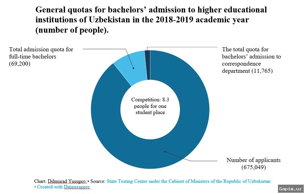 📊🎓 Uzbekistan Releases University Teacher-Student Ratio Data