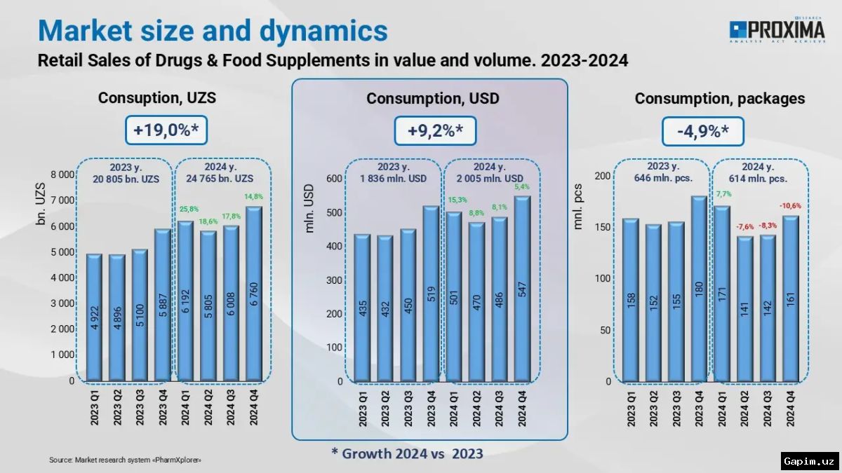 💊📈 Фармацевтический рынок Узбекистана признан самым быстрорастущим в Центральной Азии