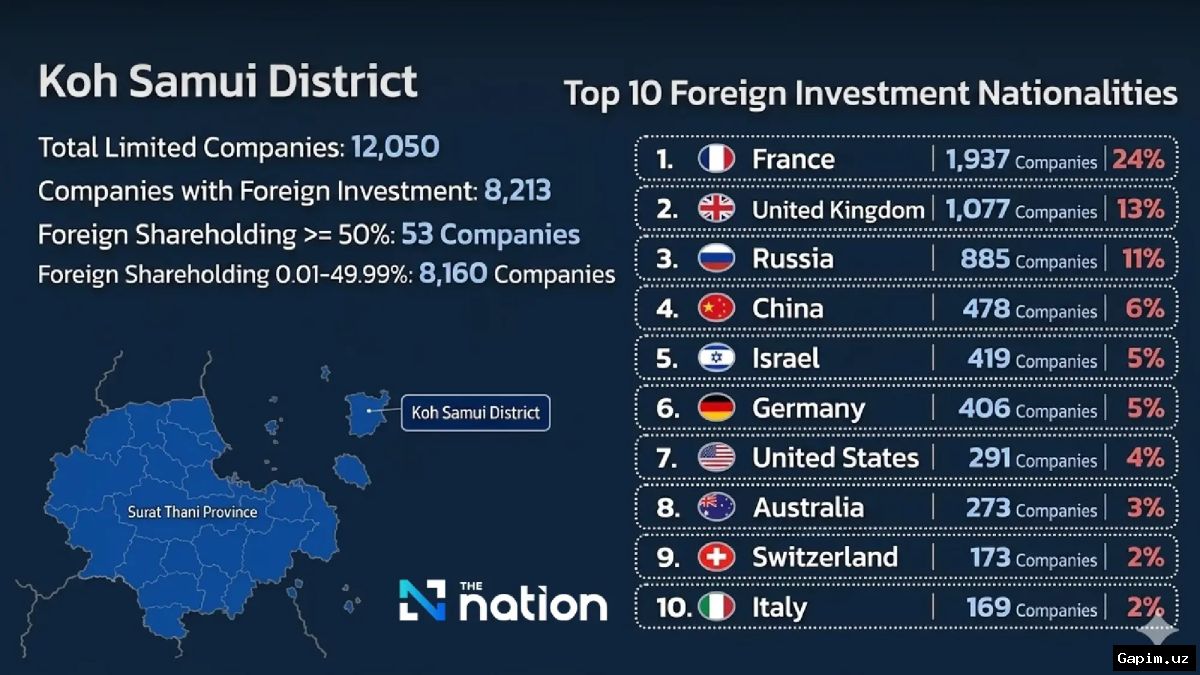 🇹🇭🏢 Thailand cracks down on nominee firms: 50,000 foreign-linked companies under scrutiny