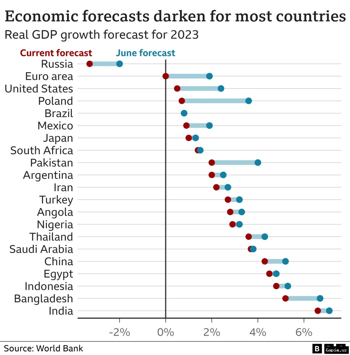 🌍📉 World Bank warns Middle East conflict to slow global growth to post-pandemic low