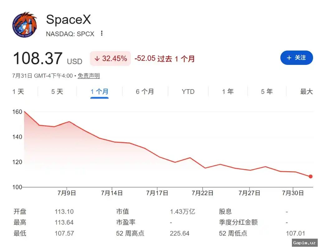 🚀💰 SpaceX зафиксировал убыток более полумиллиарда долларов в первом квартале, но выручка превзошла ожидания