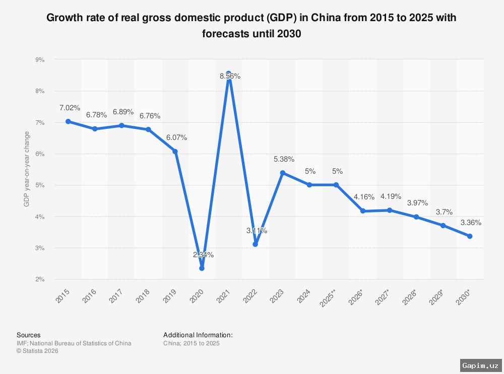 📈🇨🇳 Экономика Китая в первом квартале выросла быстрее ожидаемого, но глобальные проблемы сохраняются