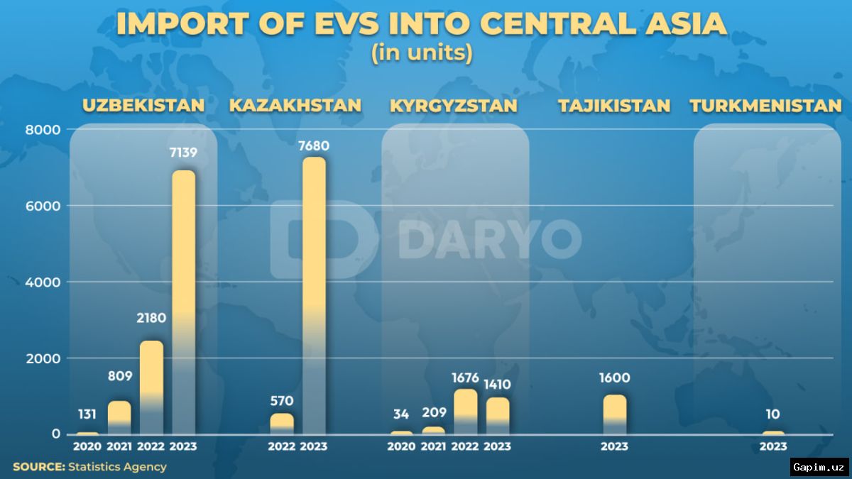 🚗📊 В Узбекистане число автомобилей у физических лиц достигло 4,9 миллиона