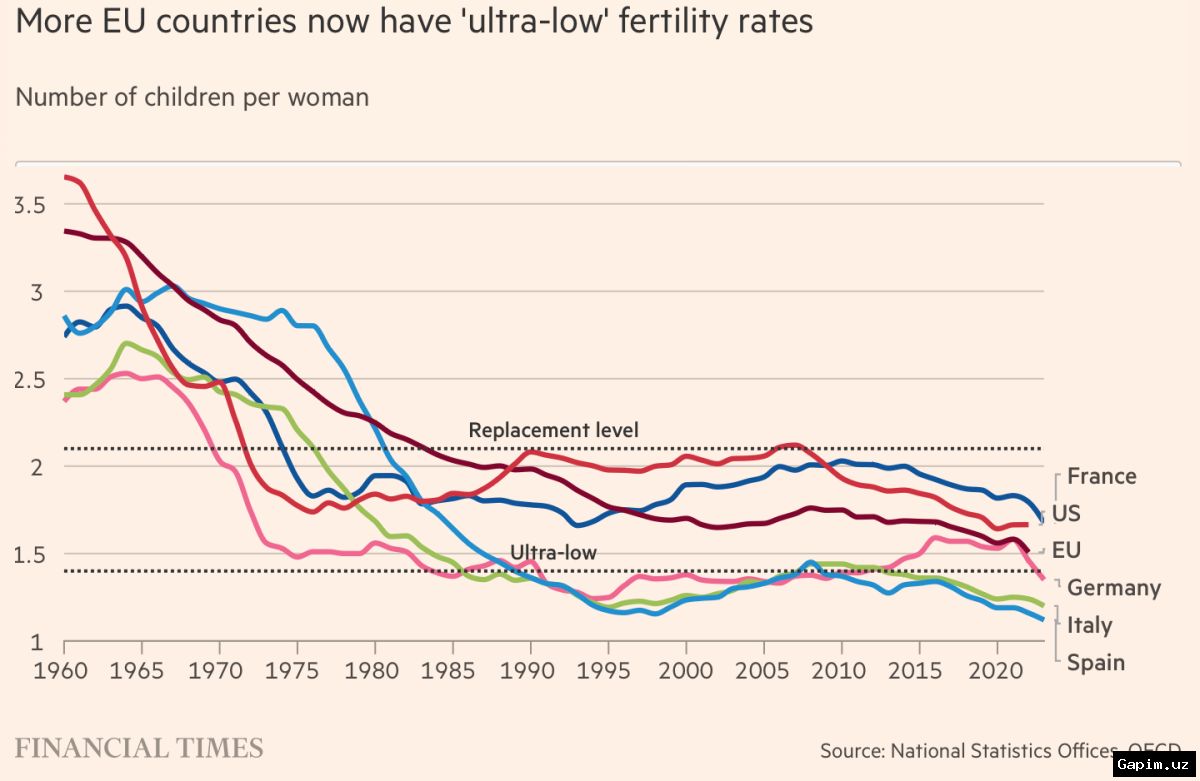 🇩🇪📉 Germaniyada tug'ilish darajasi Ikkinchi jahon urushidan keyingi eng past ko'rsatkichga tushdi