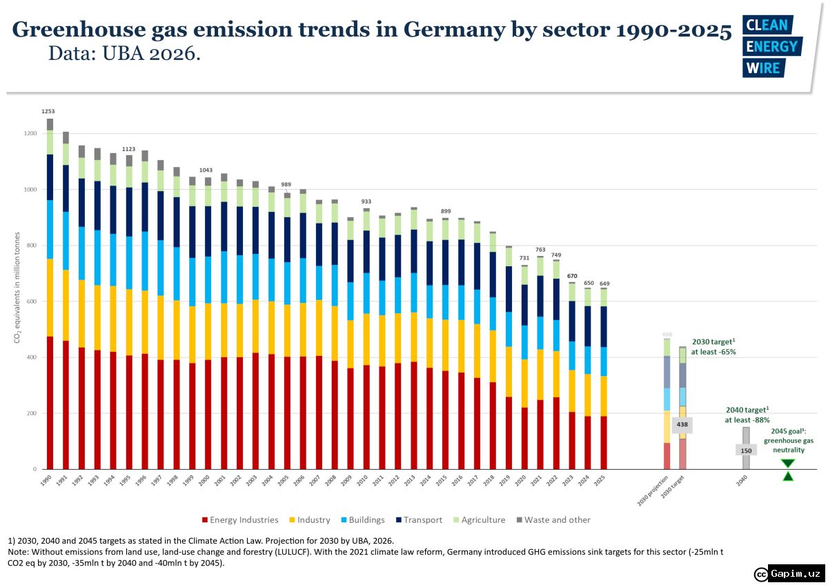 🌍📉 Germany Falls Short of 2025 Climate Goals, Experts Say