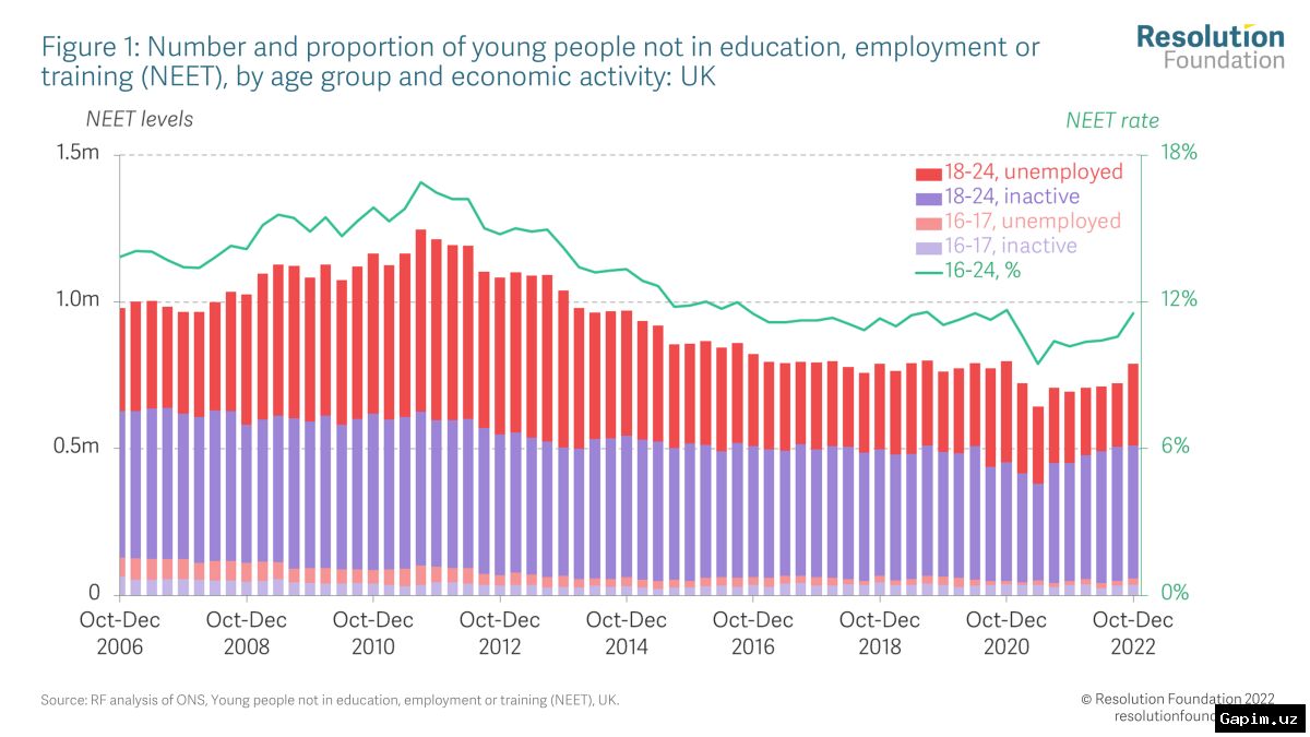 📊📉 Треть молодежи Узбекистана не учится и не работает: показатель NEET достиг 33%