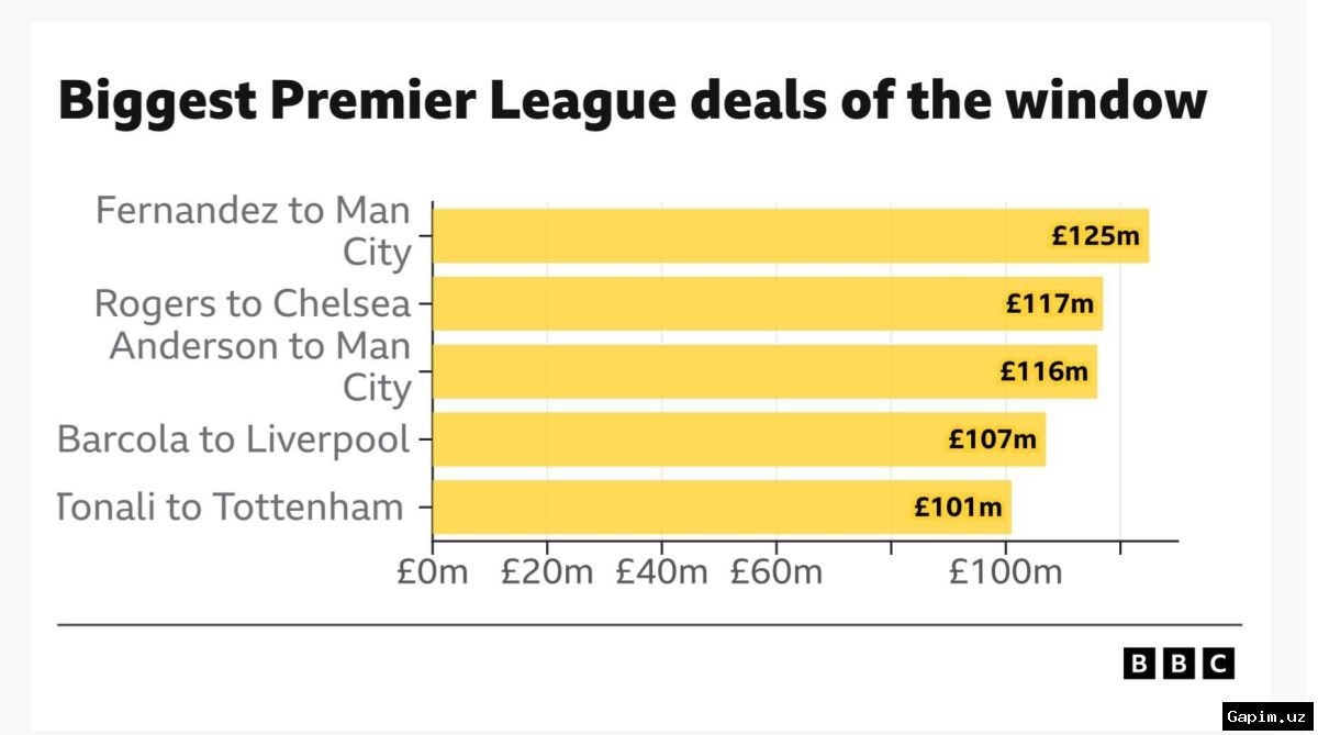 🏆💷 Premier League smashes transfer record with £3.46 billion summer spending spree
