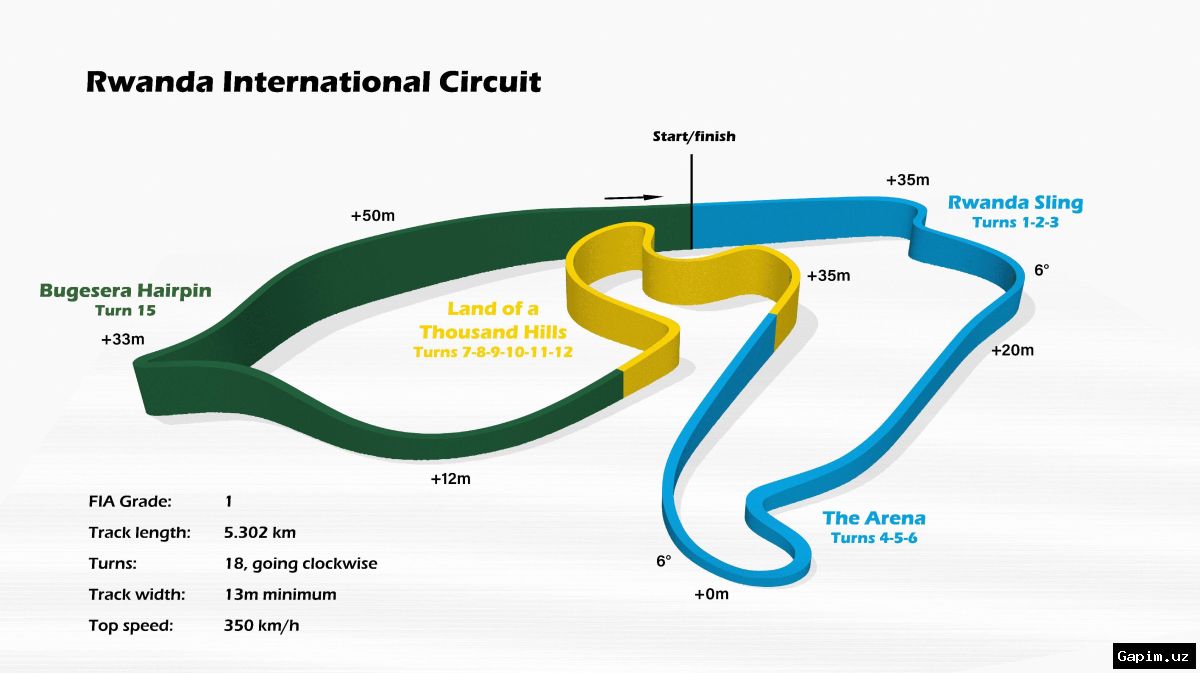 🏎️🌍 Formula 1 Afrikaga qaytmoqda: Ruandada yangi trassa quriladi