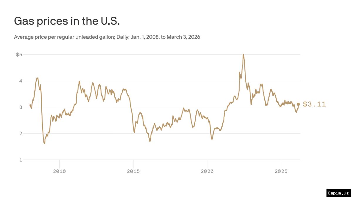 ⛽️🇺🇸 Цены на бензин в США достигли рекордного уровня: $4,30 за галлон