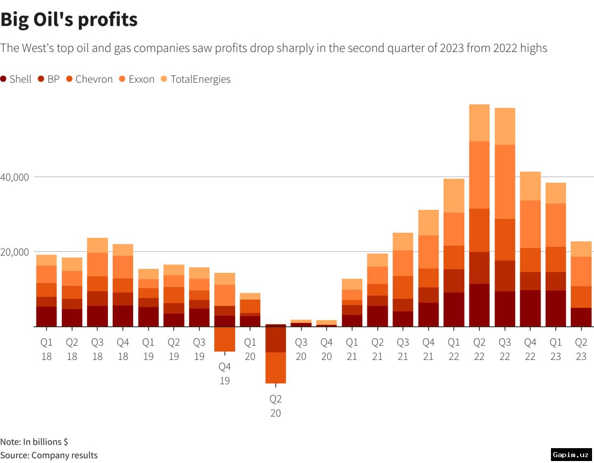 🛢️💥 US oil giants reap record profits from Iran war, but Gulf investments at risk