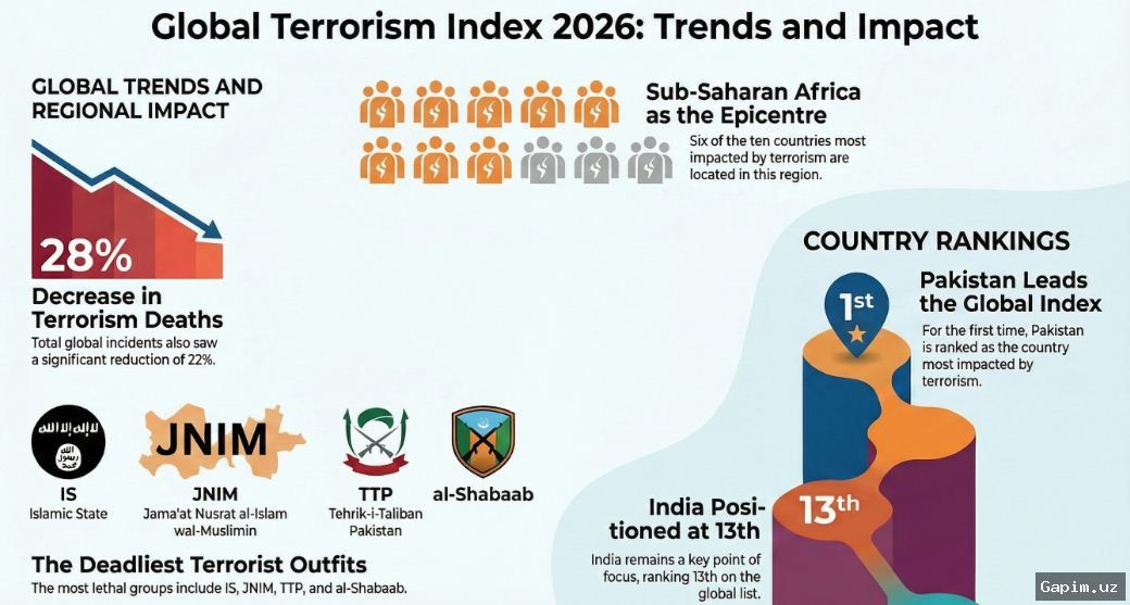 🛡️📊 Global Terrorism Index 2026: Uzbekistan Ranks Among Countries with Minimal Terrorist Threat