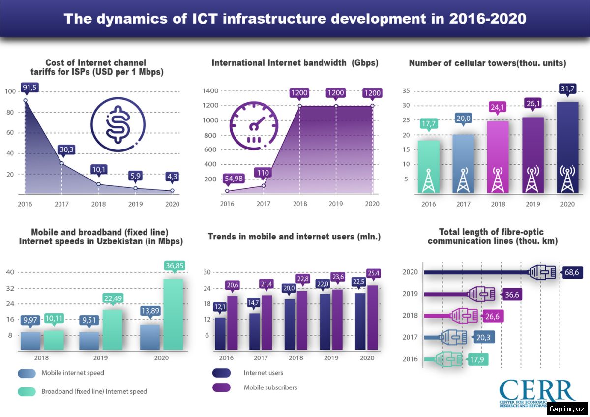 📊🇺🇿 O‘zbekistonda statistika tizimi 2030-yilgacha to‘liq modernizatsiya qilinadi