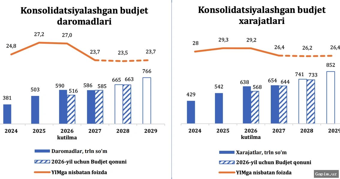 📈💰 Uzbekistan Attracts 338.9 Trillion Soums in Investments in H1 2026