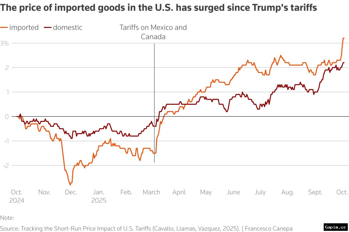 Original: US import tariffs 2025 Uzbekistan 🇺🇸💰 США ввели новые импортные пошлины: 10–12,5% на товары из более чем 80 стран
