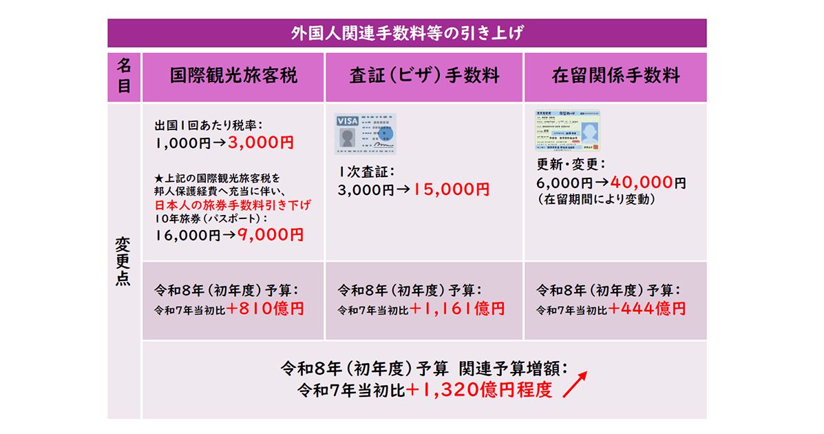 💴🇯🇵 Yaponiya vizalar narxini 5 barobar oshirdi: 50 yil ichida birinchi marta