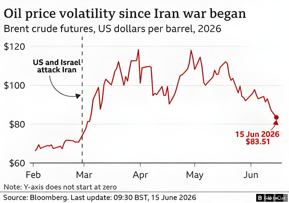 🛢️📉 Цены на нефть упали после подписания мирного соглашения между США и Ираном